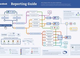 Tính năng Report trên Facebook bạn nên sử dụng khi nào? Tính năng Report trên Facebook bạn nên sử dụng khi nào?